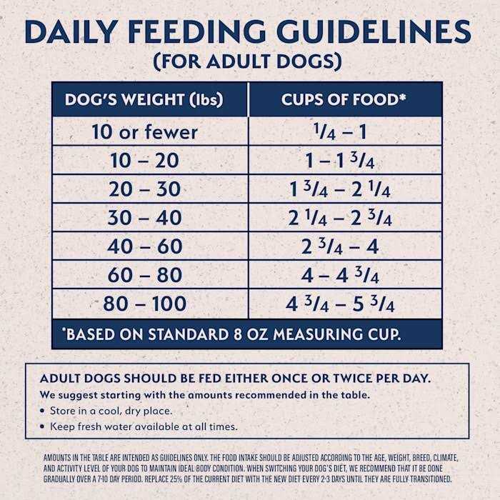 Limited Ingredient Dog Food Y955
